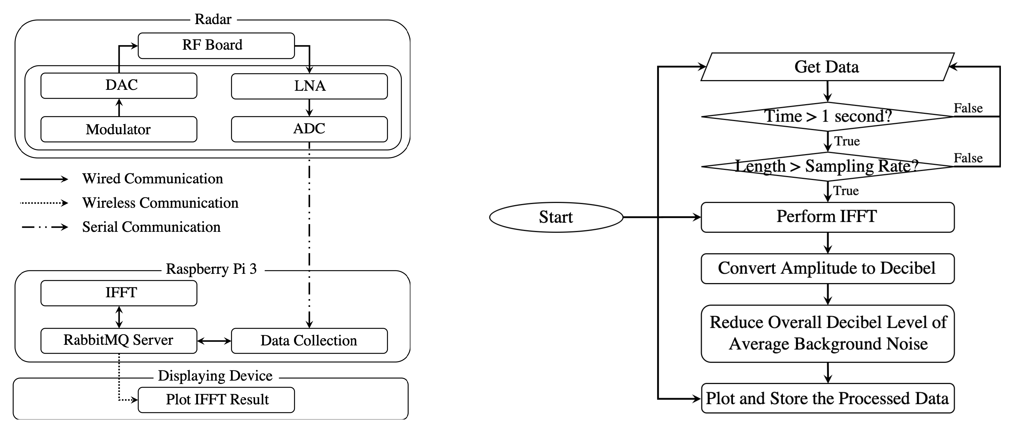 Accessible Real-Time Surveillance Radar System for Object Detection