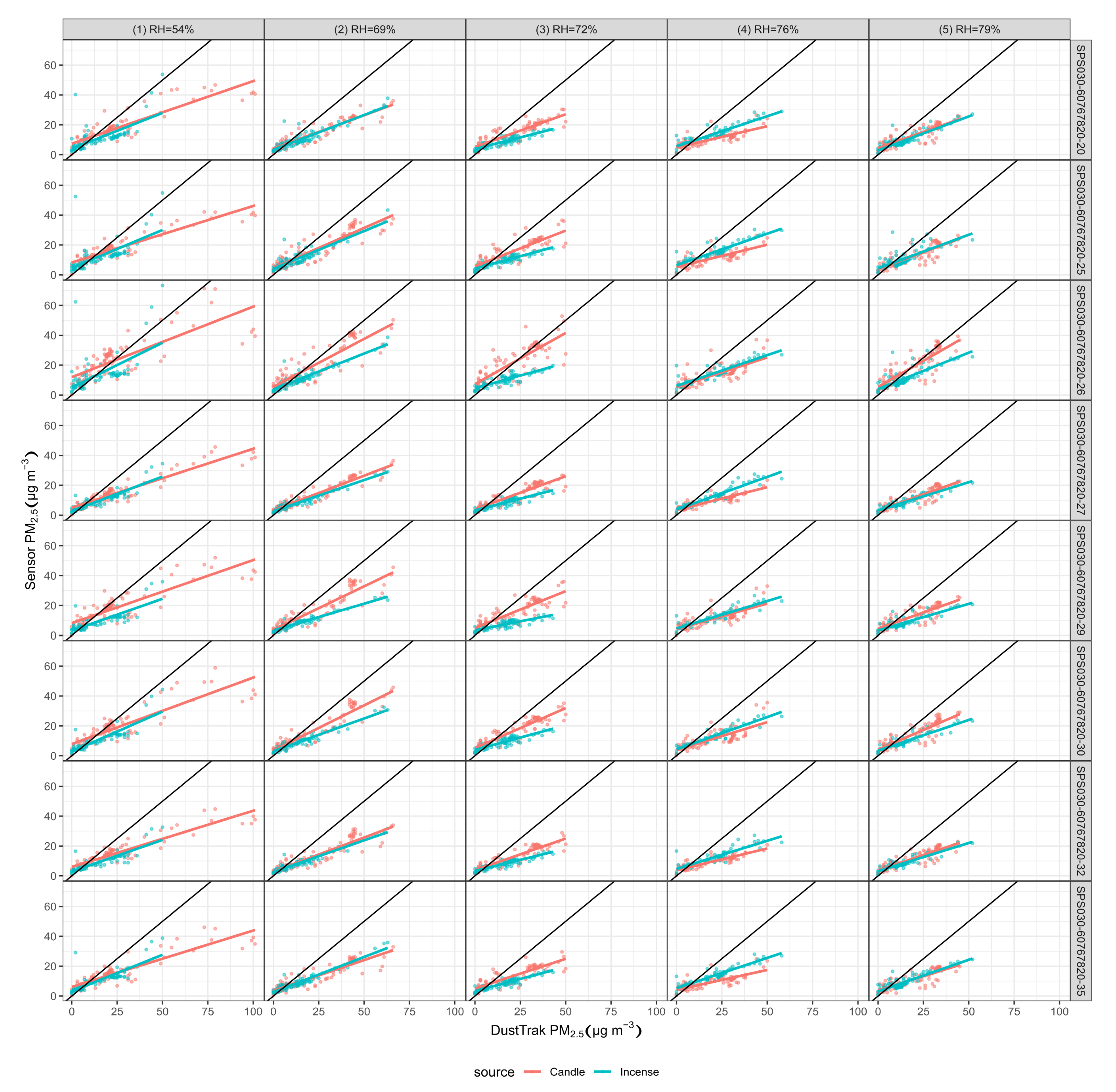 Sensors Free Full Text Laboratory Comparison Of Low Cost Particulate Matter Sensors To Measure Transient Events Of Pollution Html