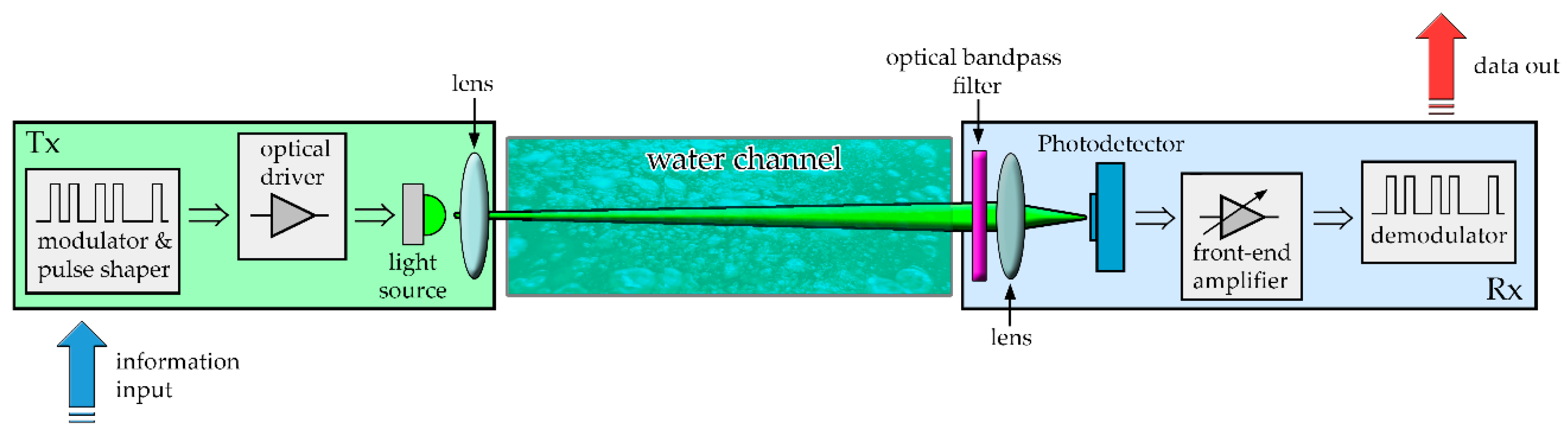 Установка 7 драйвер оптического. Optical Modulator scheme. Оптическое общение. Оптических драйверов. Undersea Optical branching Unit configuration.
