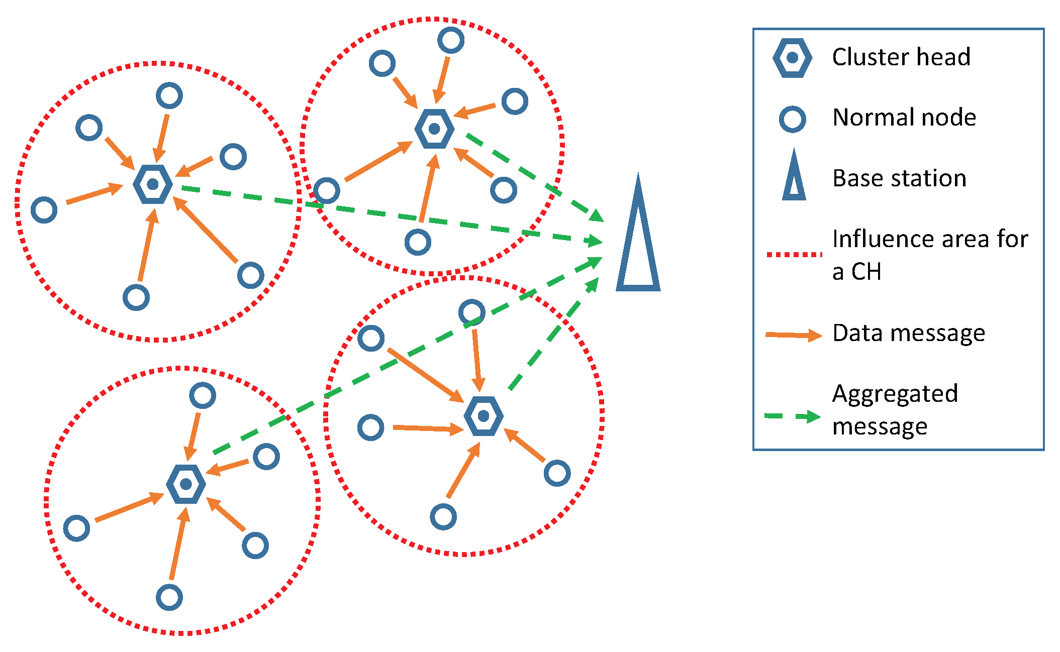 Multimedia Wireless sensor Networks. Components of a WSN node. Pictures for Clustering.