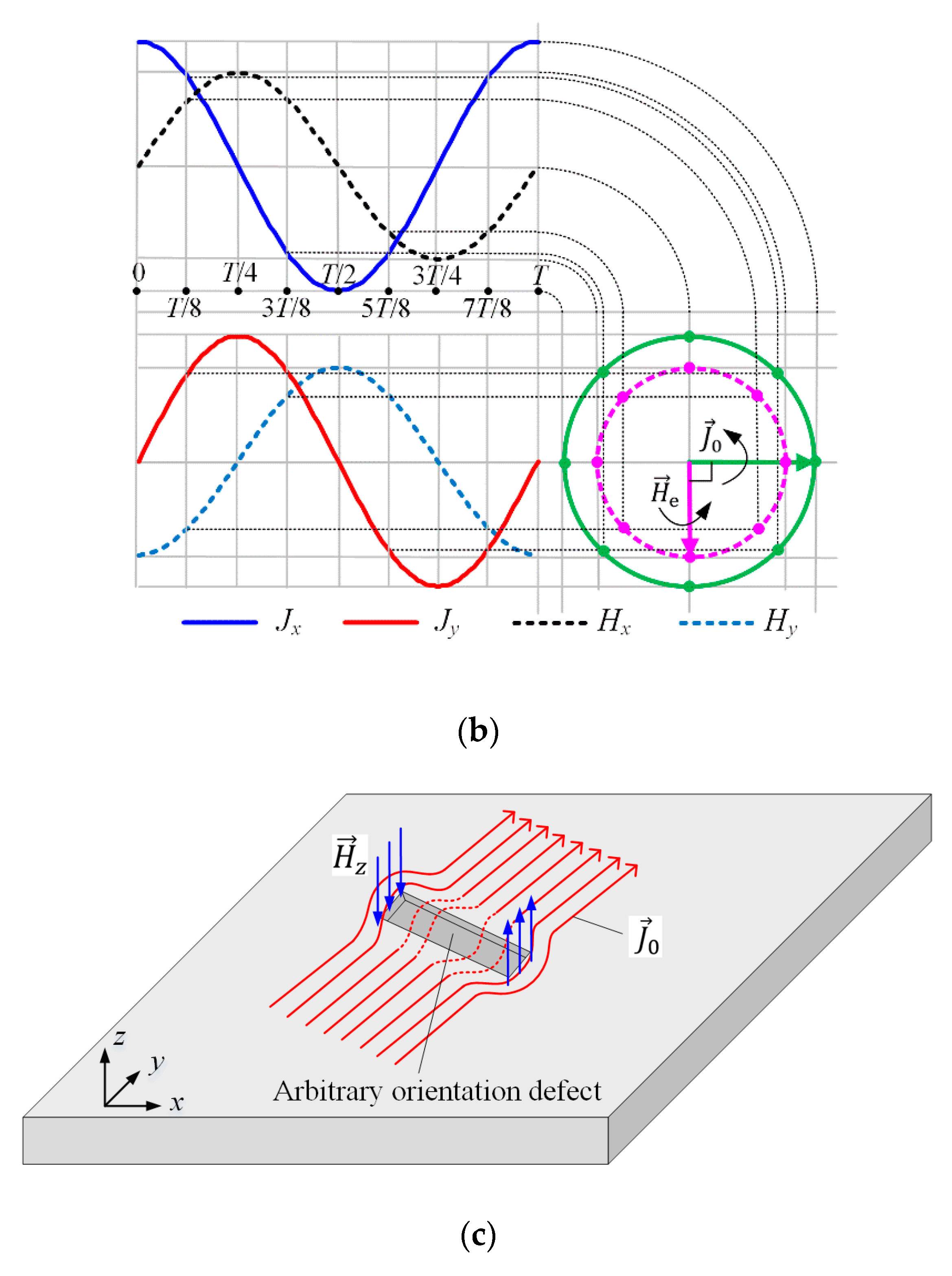 Sensors Free FullText Rotating Focused Field EddyCurrent Sensing