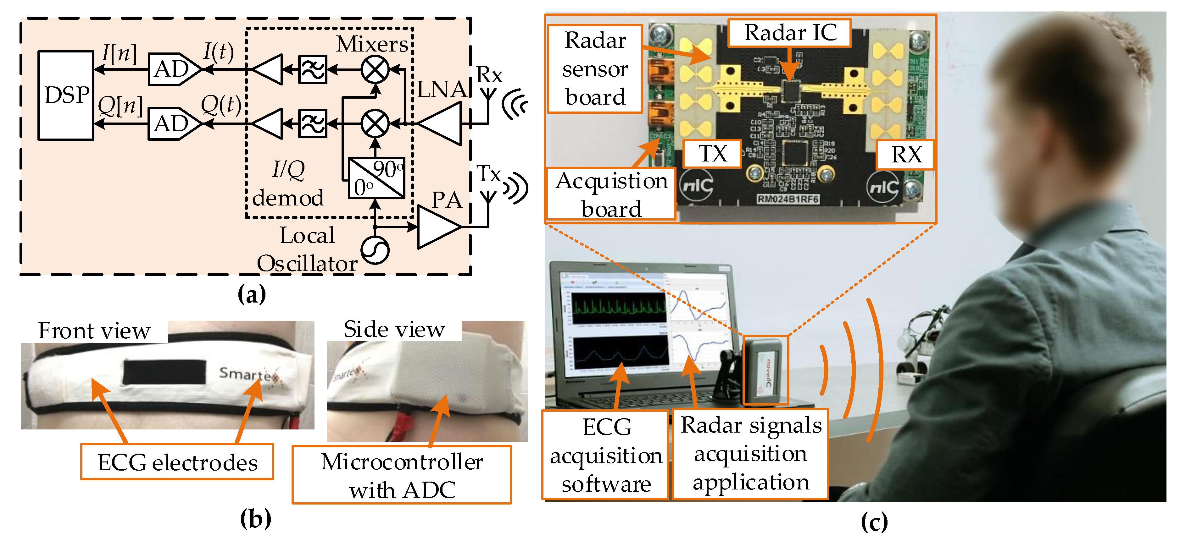 Sensors Free FullText Contactless RealTime Heartbeat Detection