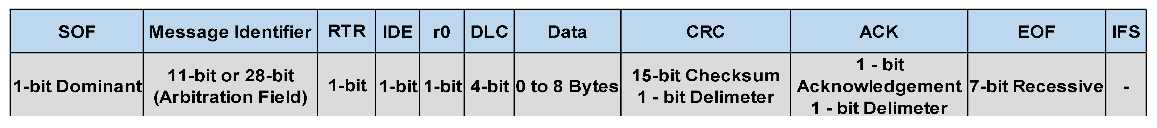 Sensors Free Full Text Evaluation Of Can Bus Security Challenges Html