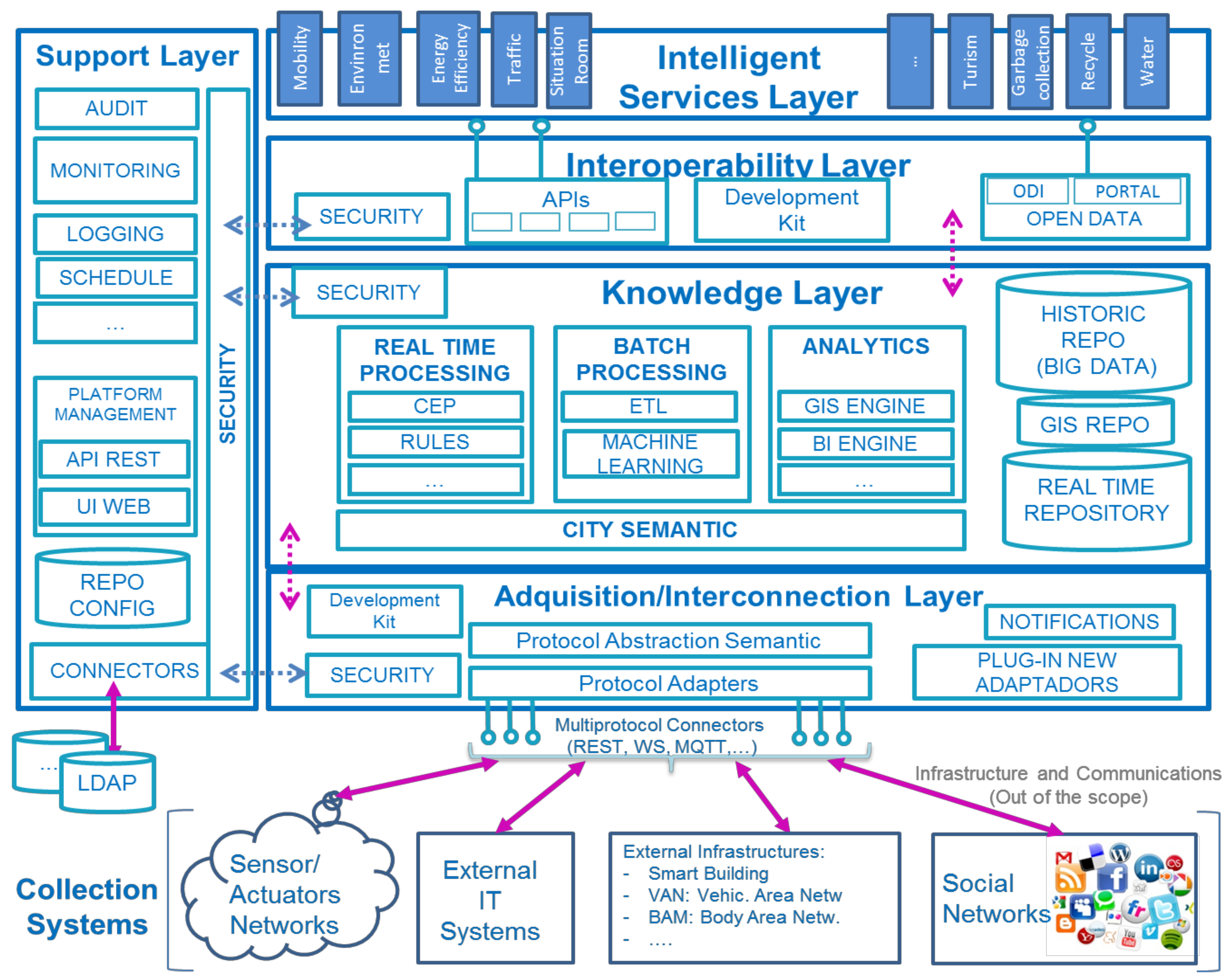 Sensors Free Full Text Interoperable Open Specifications Framework For The Implementation Of Standardized Urban Platforms Html