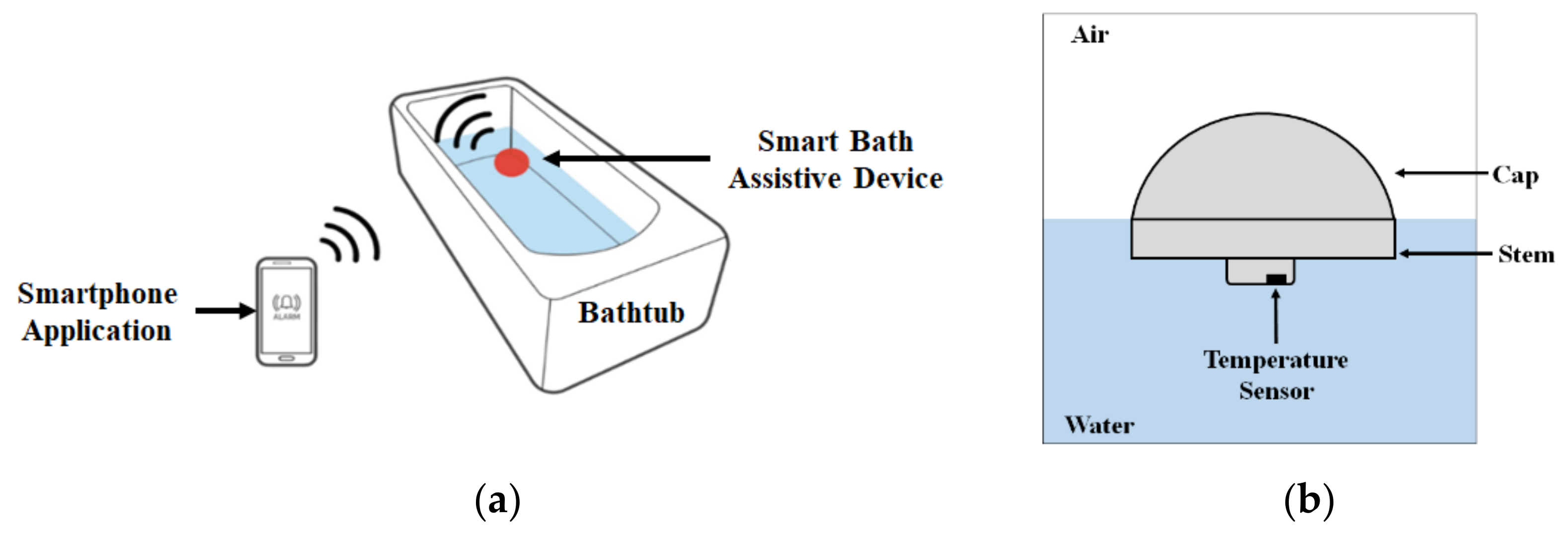 Designing A Smart Bath Assistive Device, Bathtub Assistive Devices