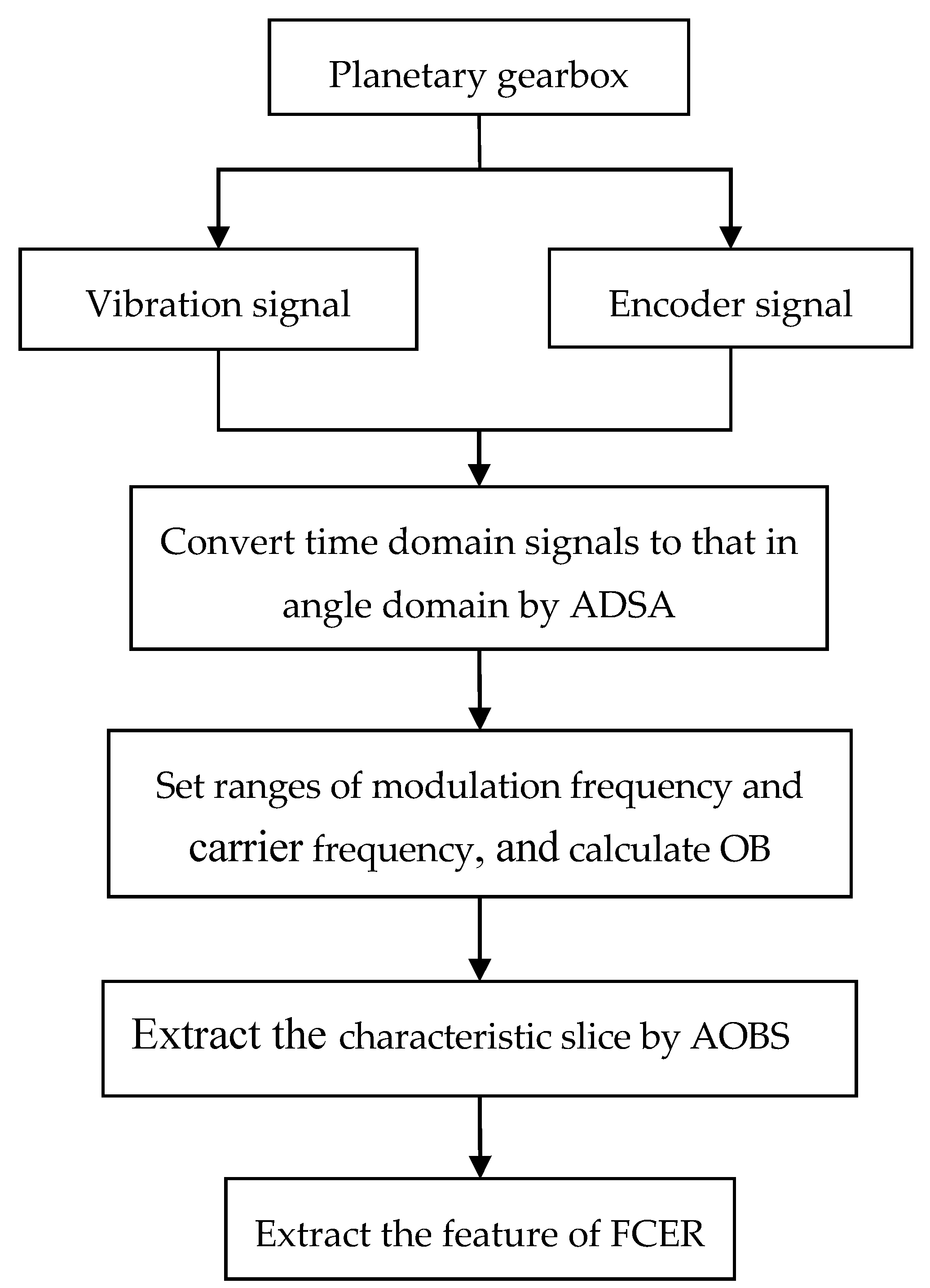 Sensors 20 02433 g005