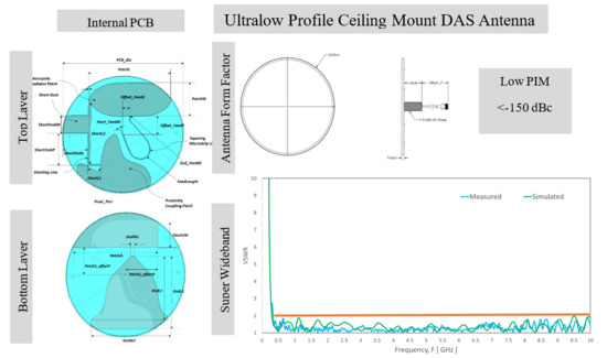 400 MHz to 8 GHz Ultra-Wideband High-Gain Directional Antenna