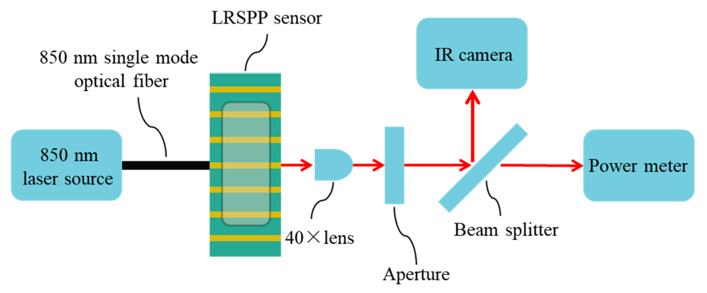 Sensors 20 02507 g012