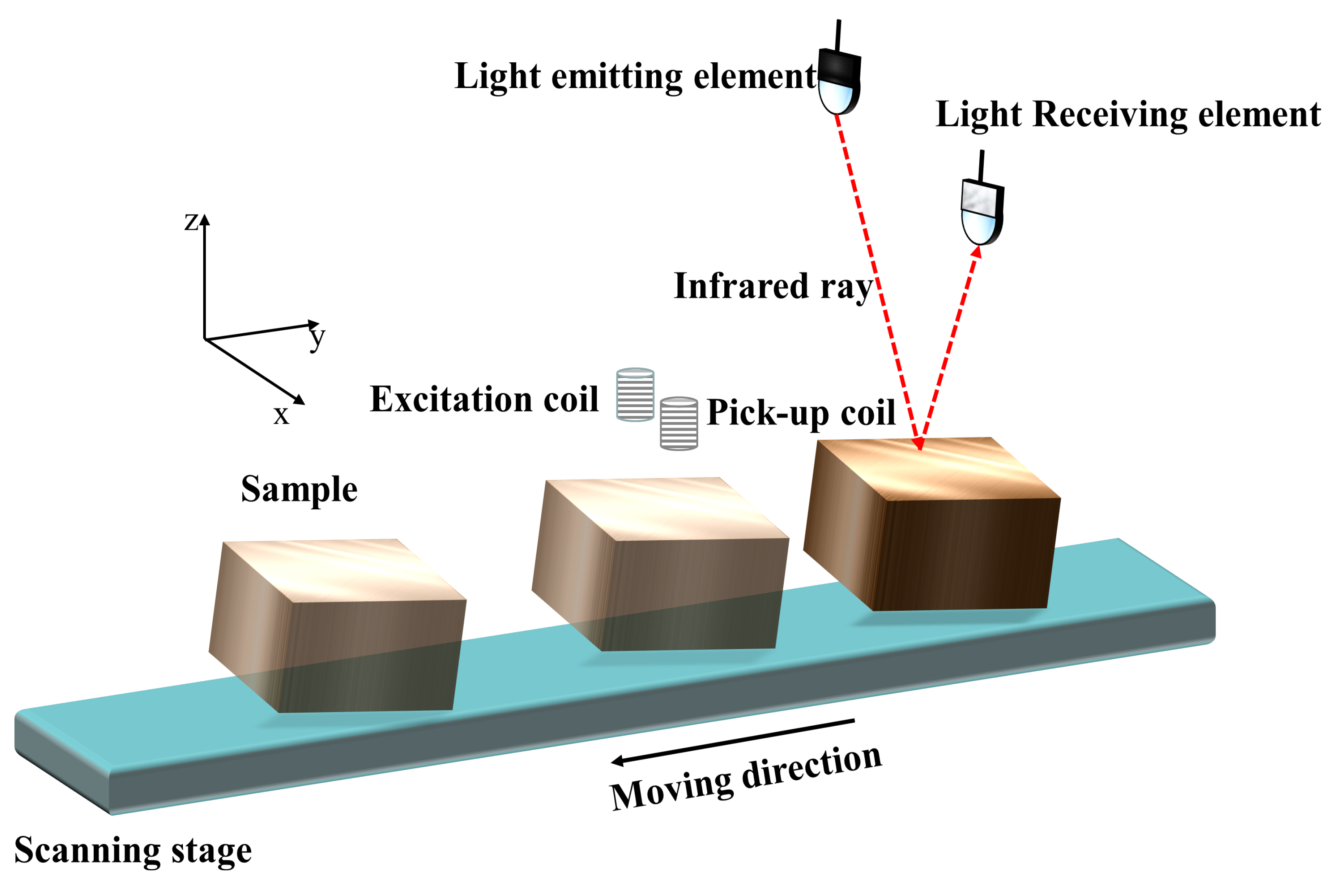 Sensors Free Full Text Conductivity Classification Of Non Magnetic Tilting Metals By Eddy Current Sensors