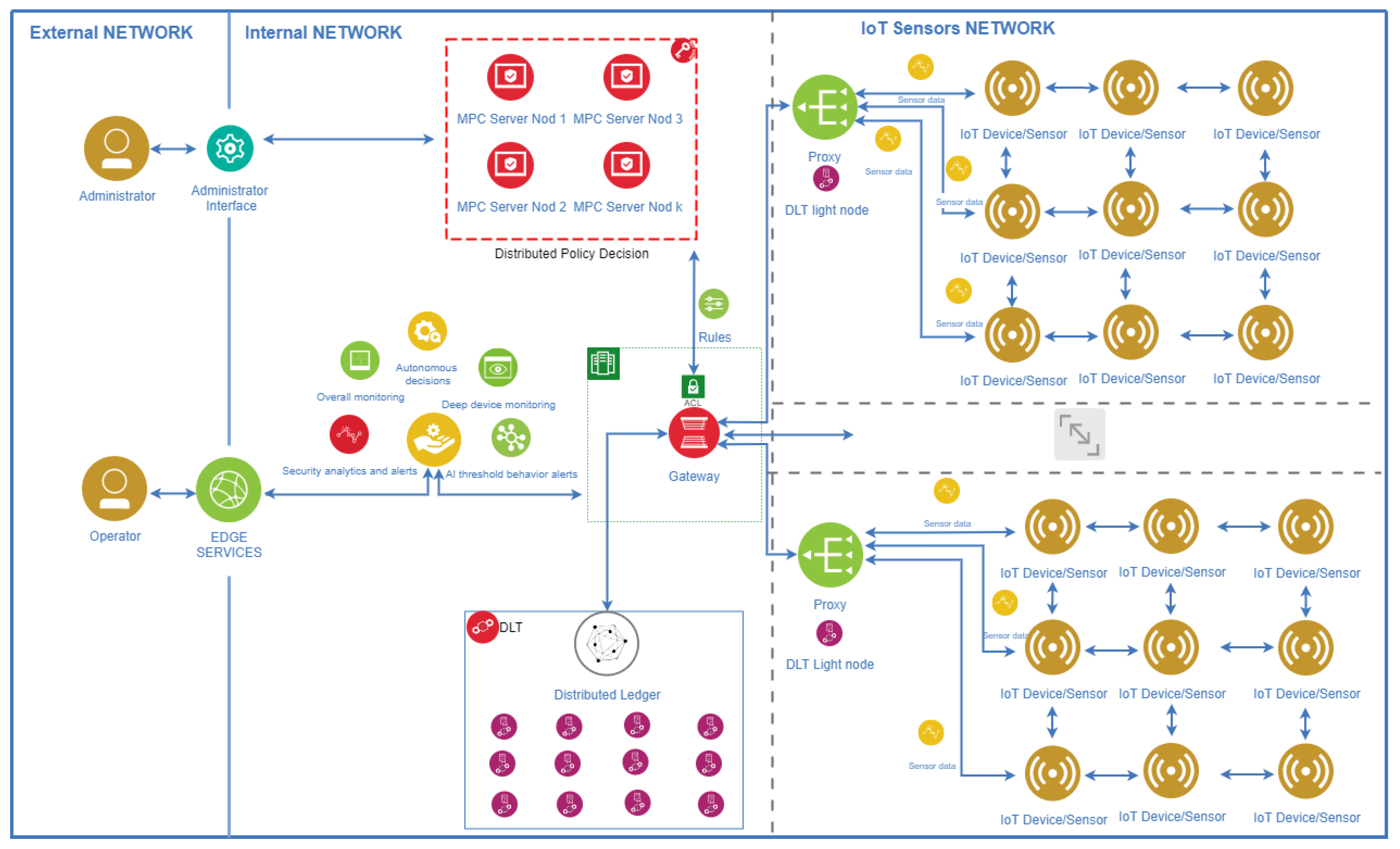DLT Based Authentication Framework for Industrial IoT Devices