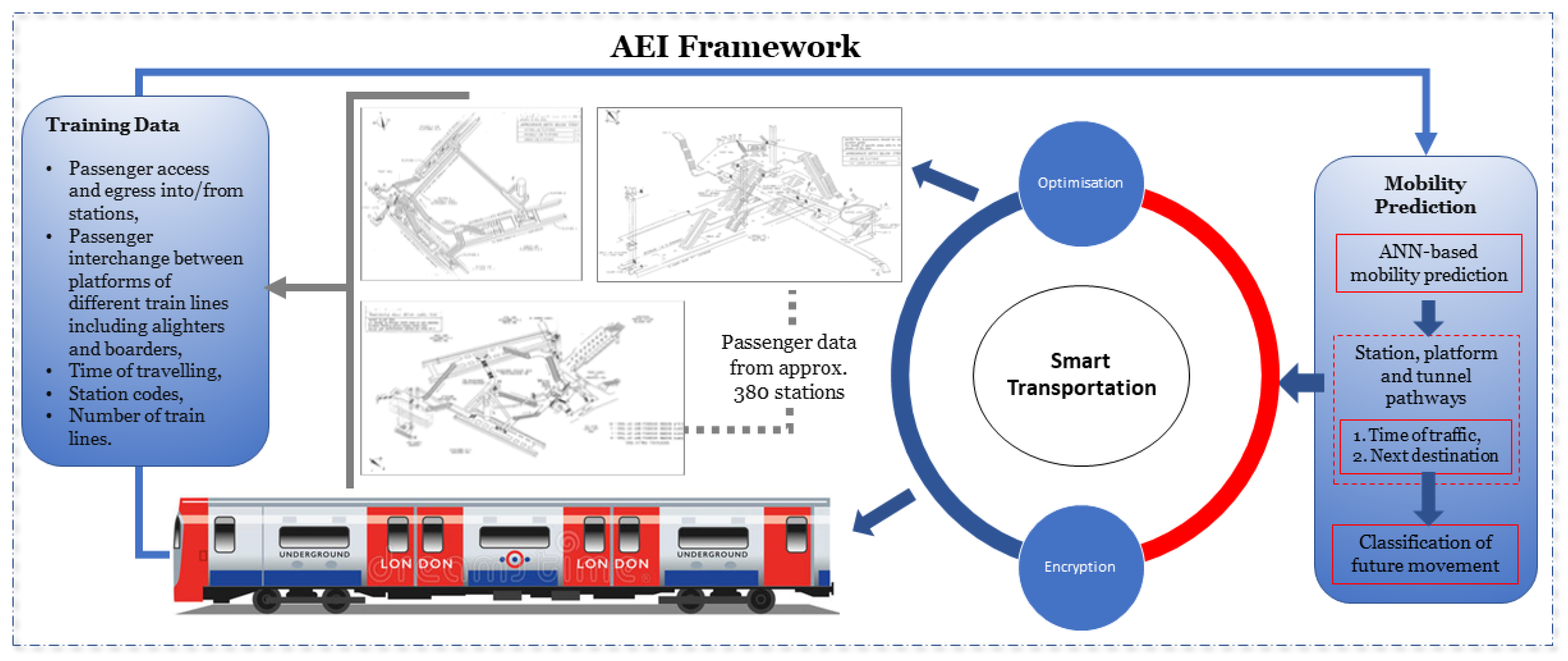 Sensors Free Full Text Mobility Prediction Based Optimisation And Encryption Of Passenger Traffic Flows Using Machine Learning Html