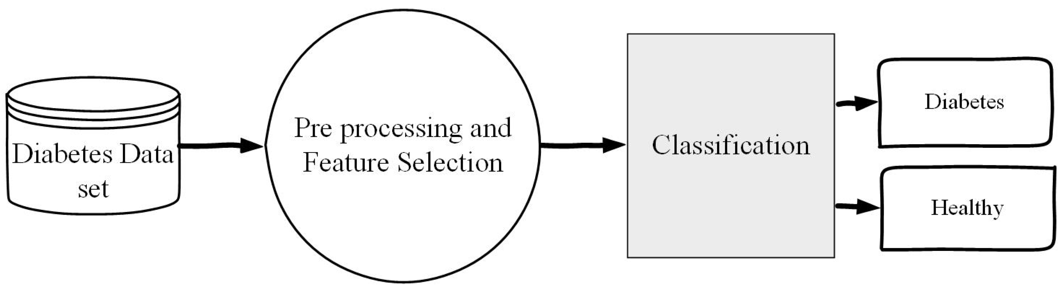 Sensors | Free Full-Text | Intelligent Machine Learning Approach for ...