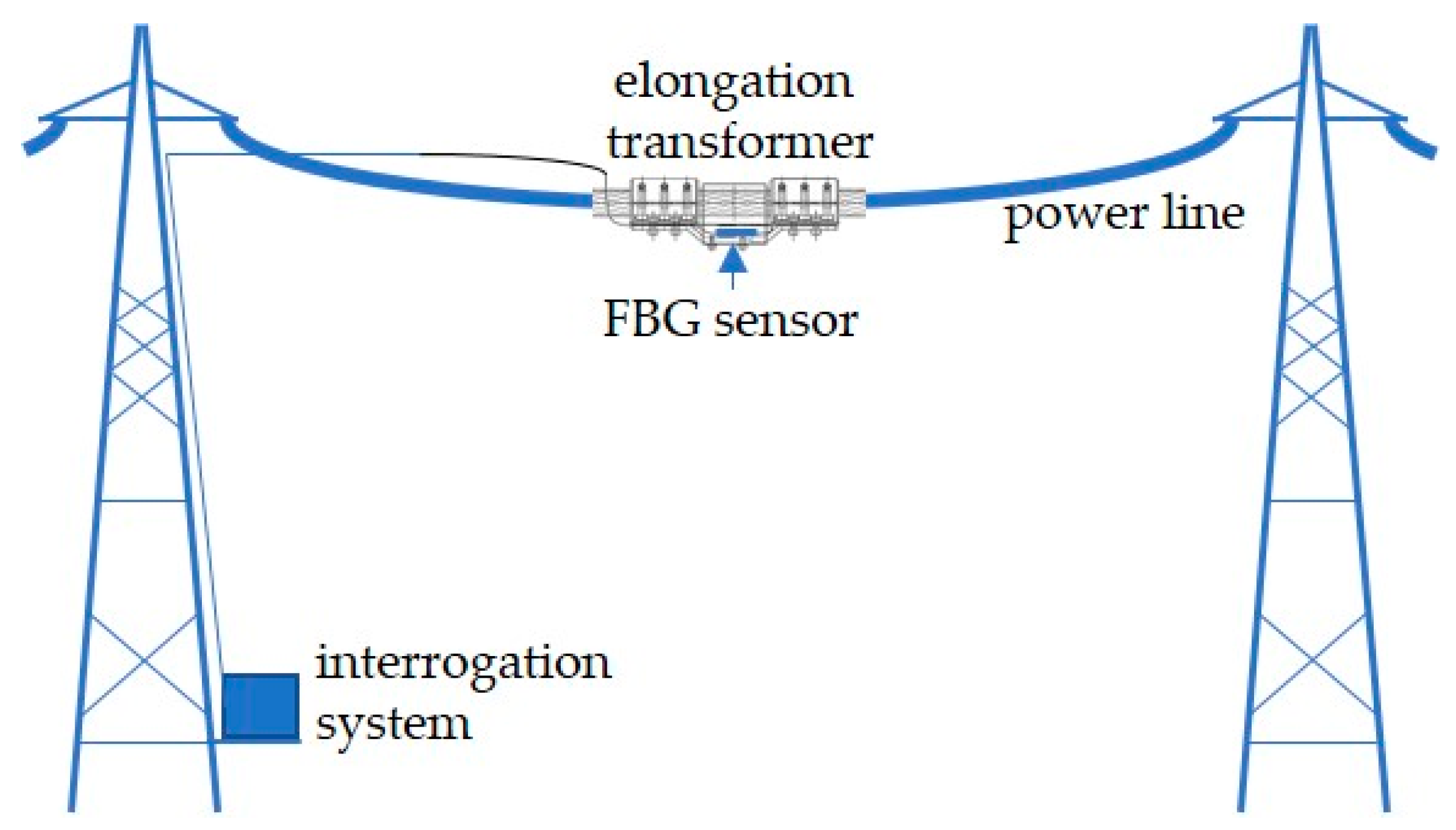 Sensors Free FullText Overhead Transmission Line Sag Estimation
