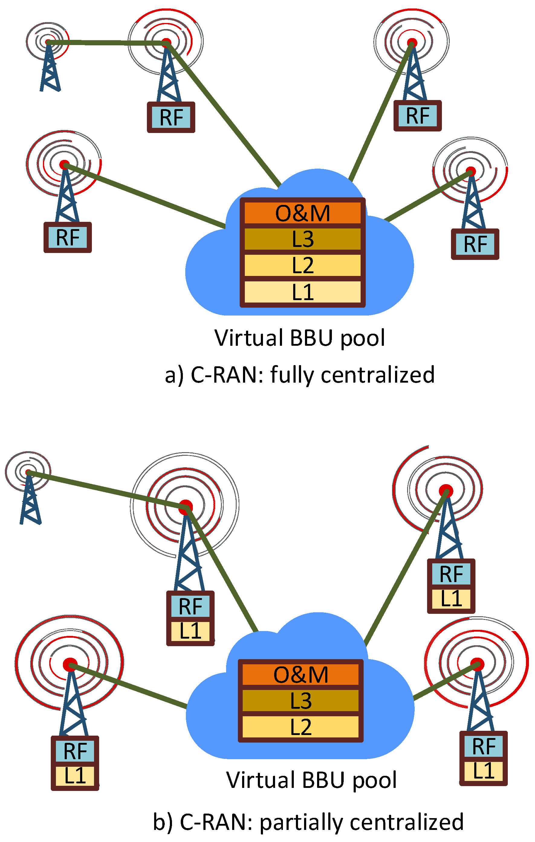 Sensors Free FullText Resource Management in Cloud Radio Access