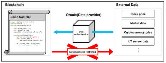 Sensors | Free Full-Text | A Distributed Oracle Using Intel SGX for ...