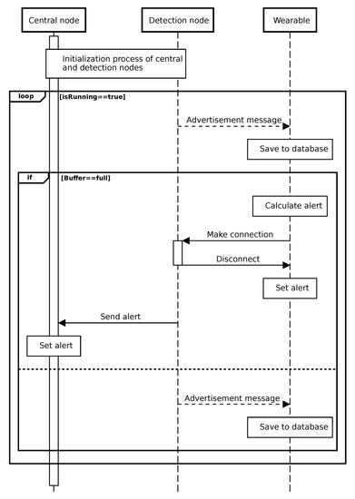 Sensors | Free Full-Text | A Bluetooth-Low-Energy-Based Detection and ...