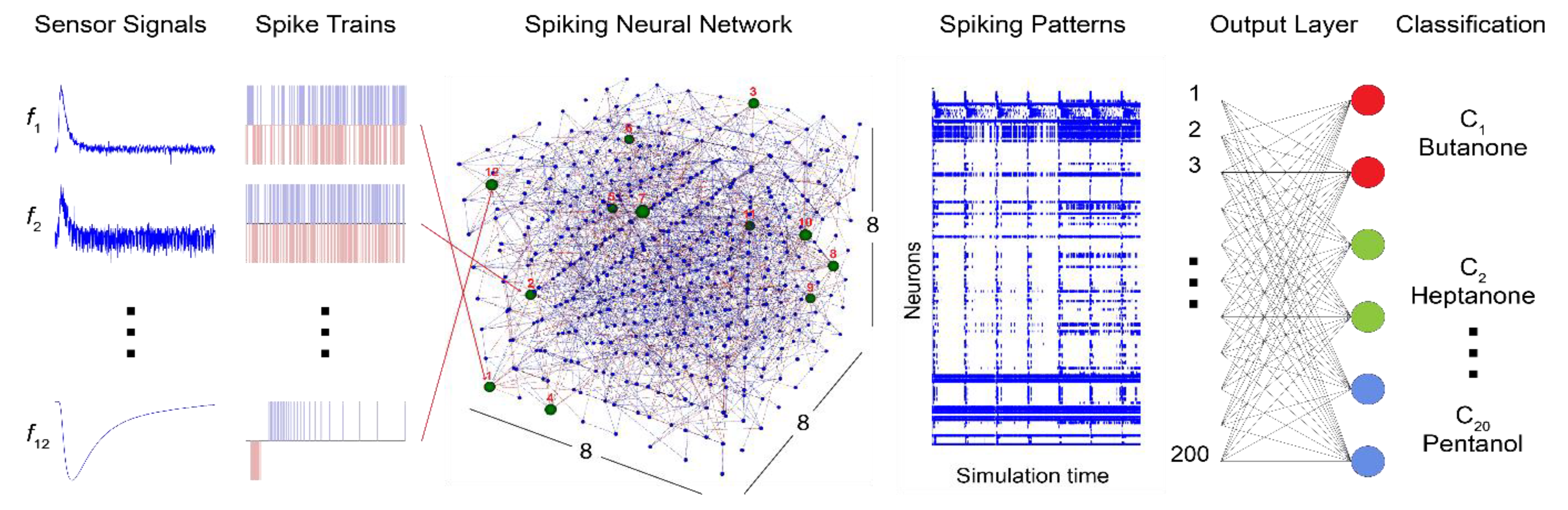 Нейросеть задать вопрос. Spiking Neural Network. Classification Neural Network. Импульсная нейронная сеть. График обучения нейросети.