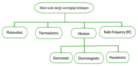 Synthesis, Characterization and Development of Energy Harvesting 
