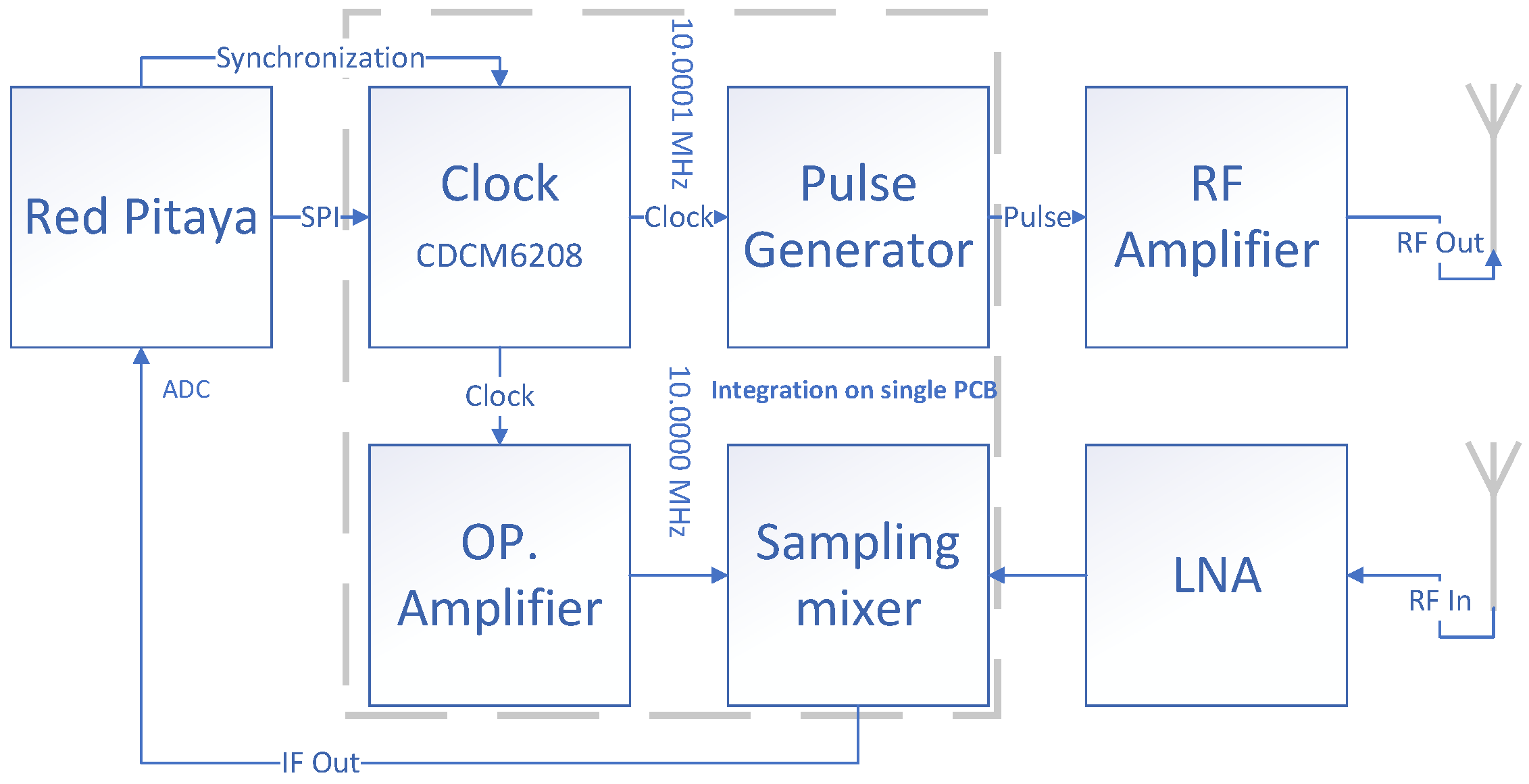 Design of a Low-Cost Ultra-Wide-Band Radar Platform