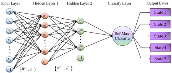 A Novel Order Analysis and Stacked Sparse Auto-Encoder Feature Learning ...