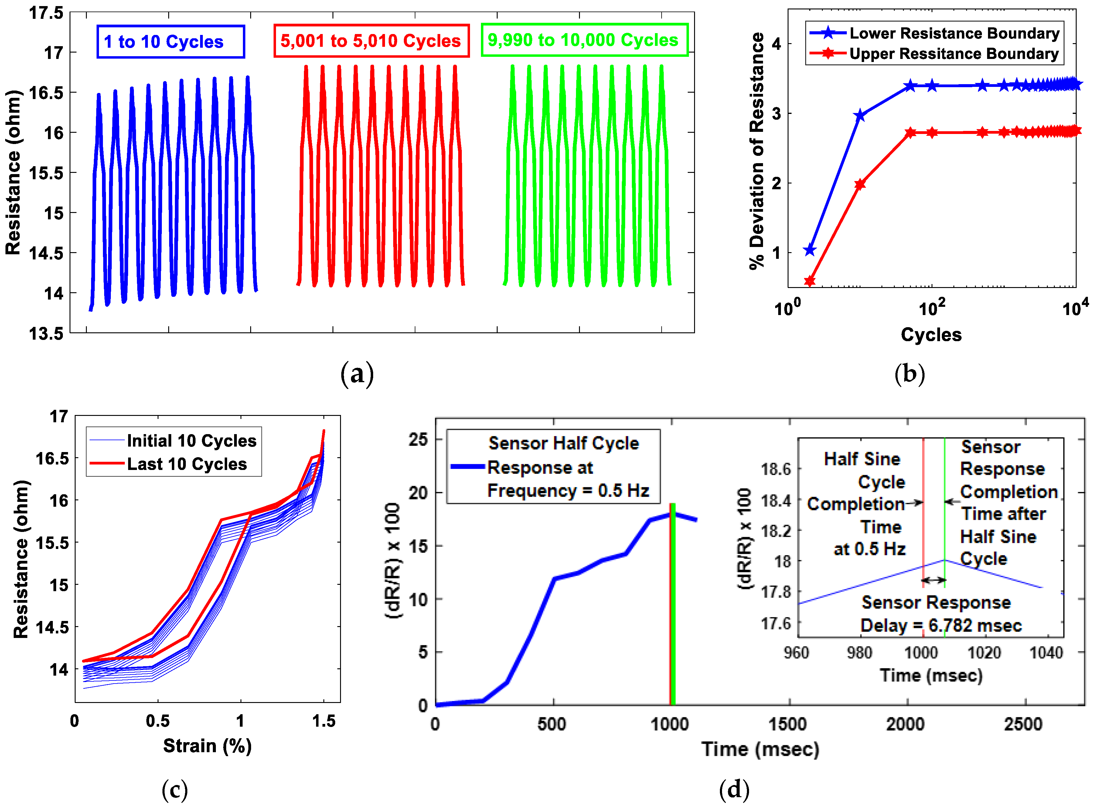 Sensors 20 02904 g010