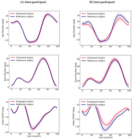 Sensors Free FullText Estimating Lower Extremity Running Gait
