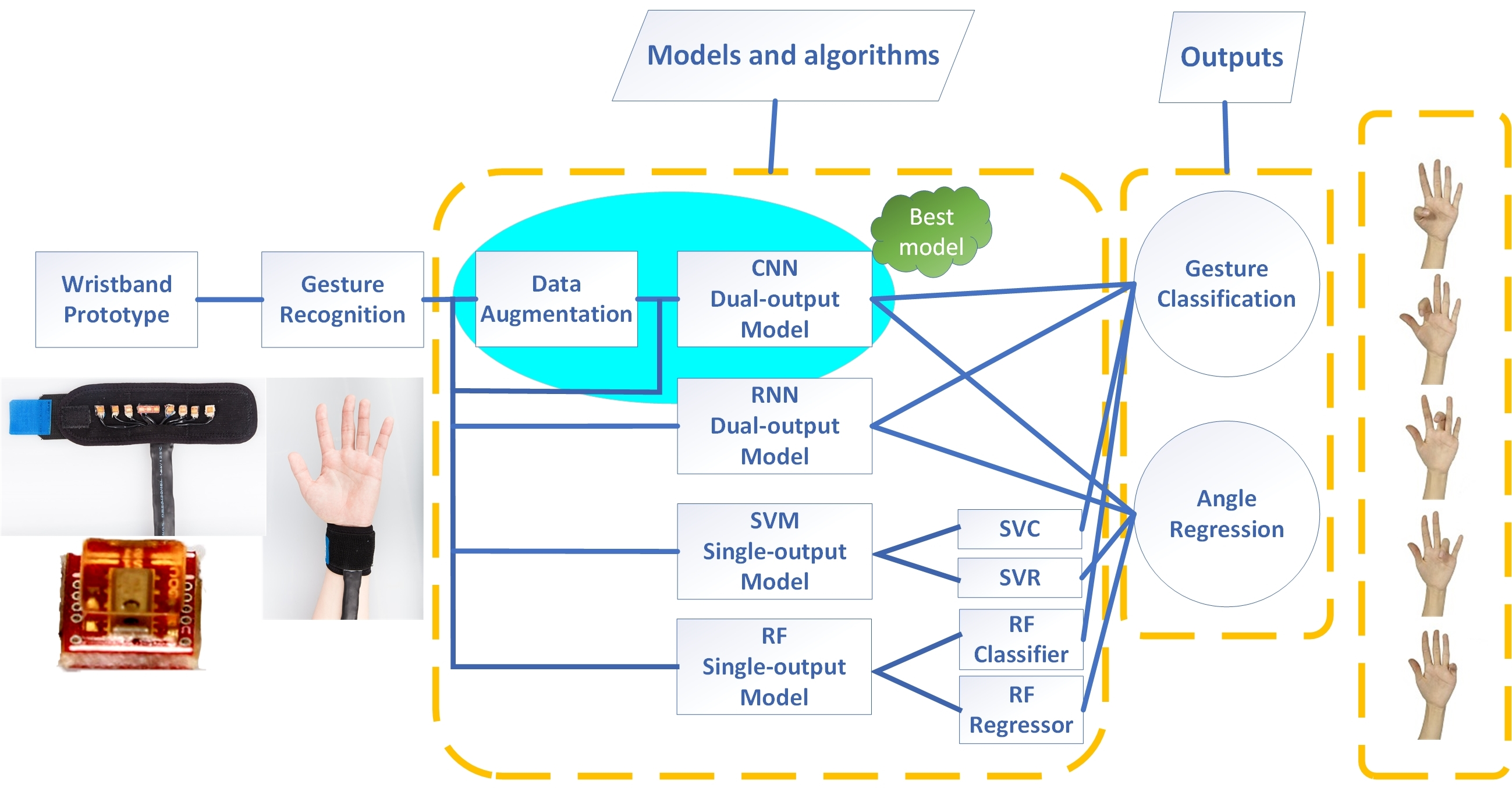 Gesture recognition