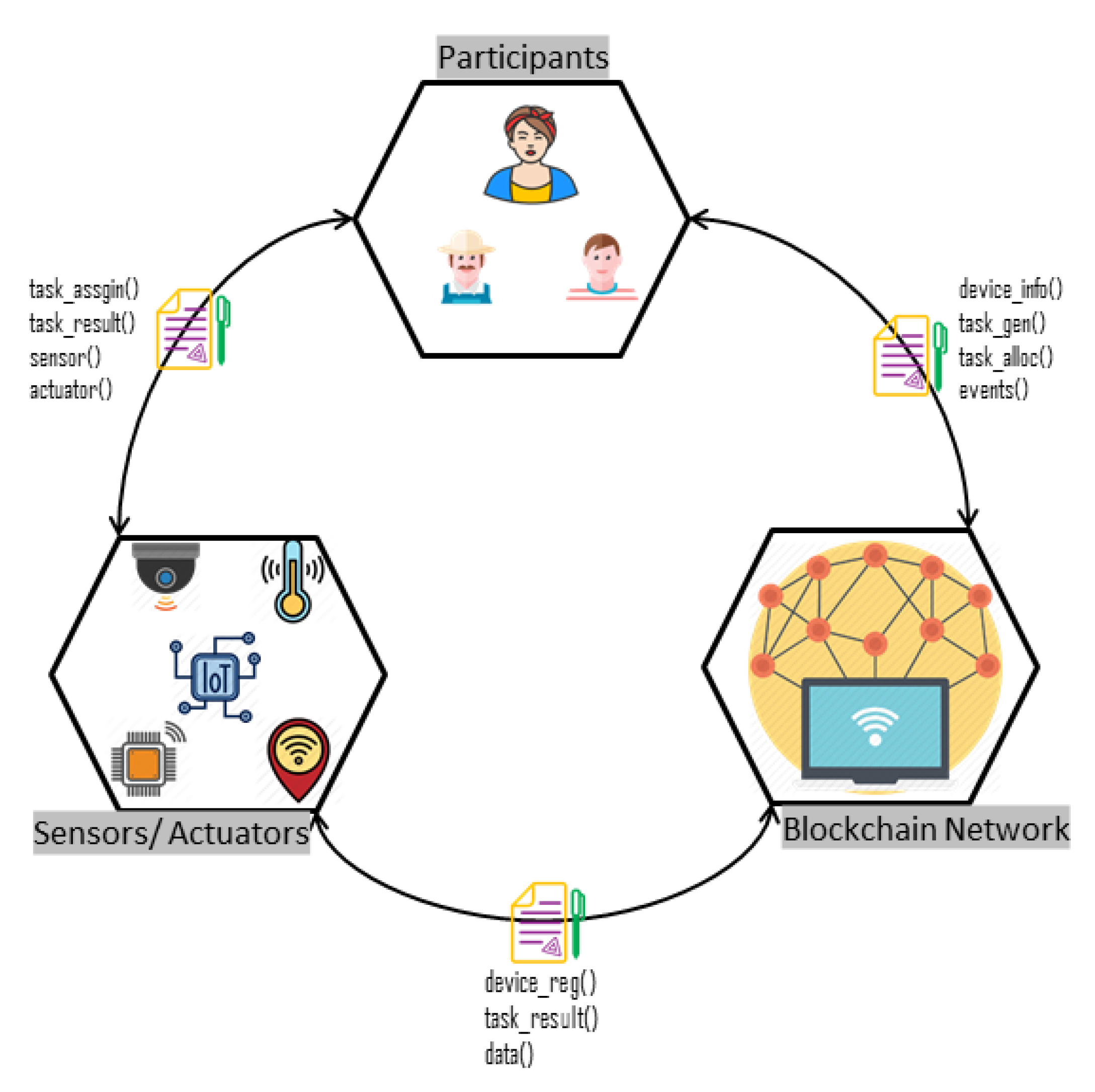 Sensors Free FullText IoTBlockchain Enabled Optimized Provenance System for Food Industry