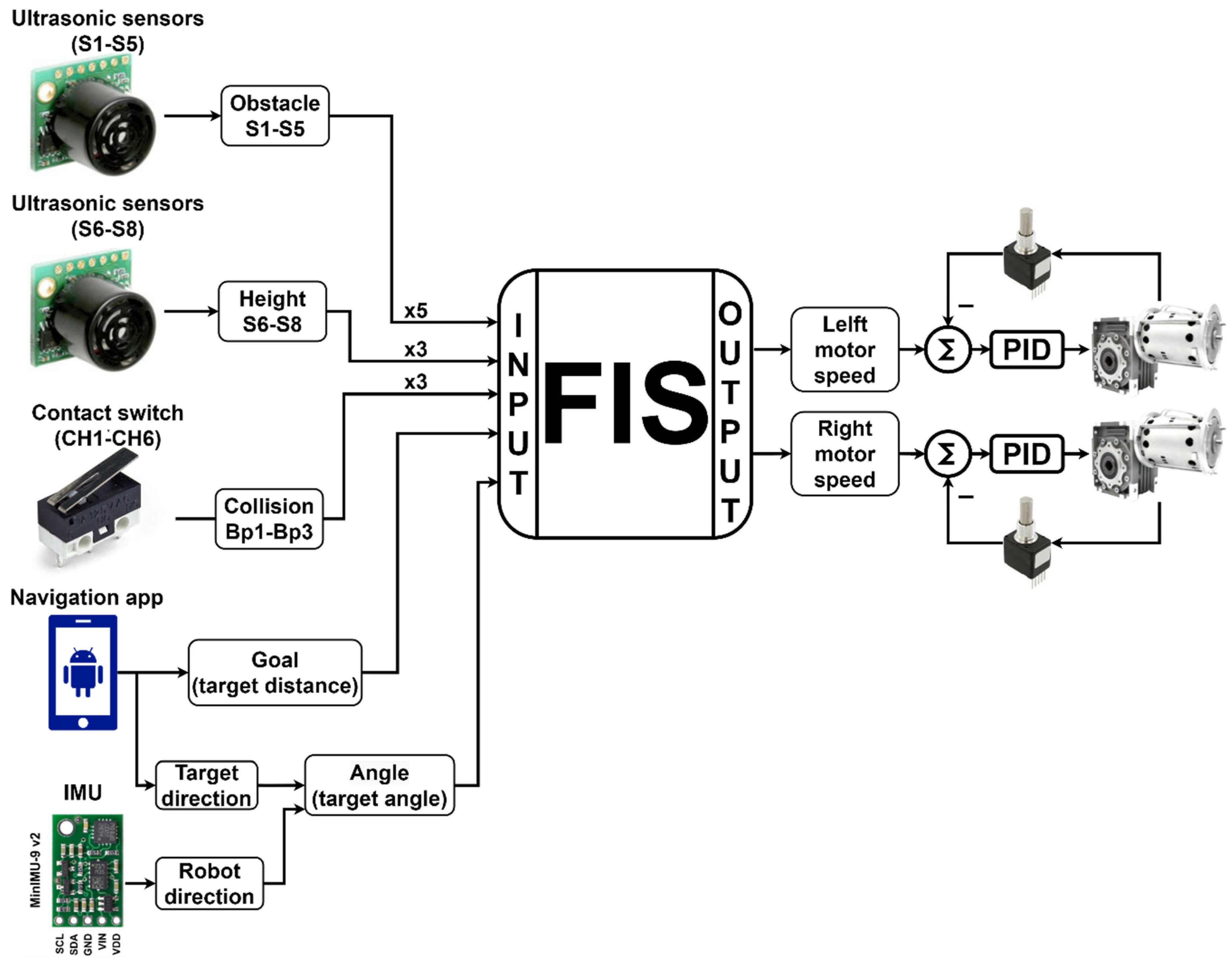 Sensors Free Full Text Prototype Of Robotic Device For Mobility Assistance For The Elderly In Urban Environments Html Sensors Free Full Text Prototype Of Robotic Device For Mobility Assistance For The Elderly In Urban Environments Html