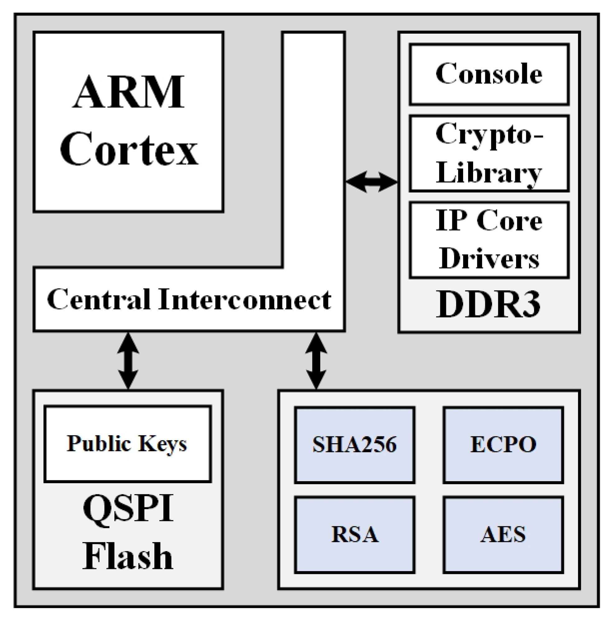 HSM архитектура. Hardware Security Module. NVRAM scheme. Core configuration