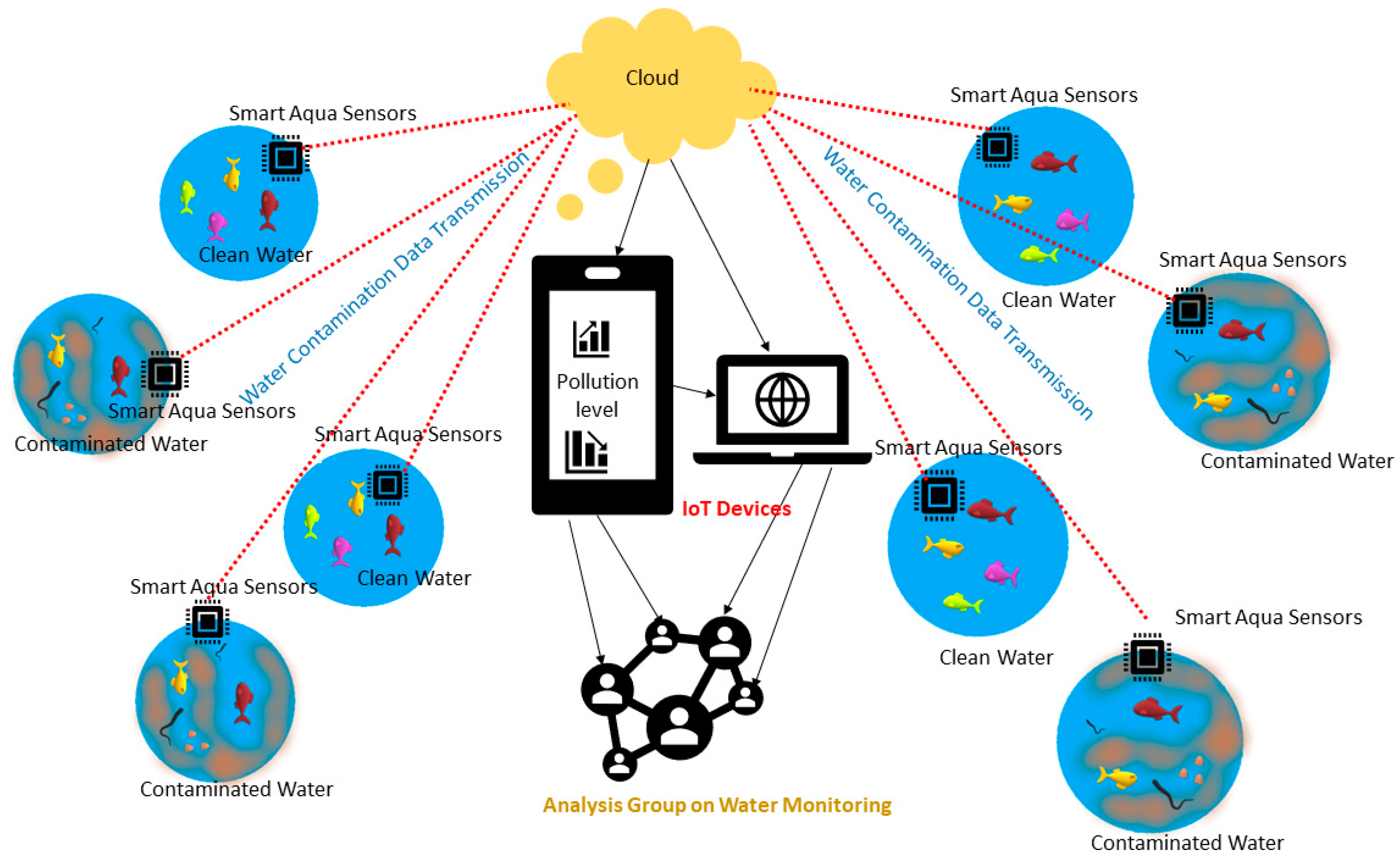 Sensors | Free Full-Text | Advances in Smart Environment Monitoring Systems  Using IoT and Sensors