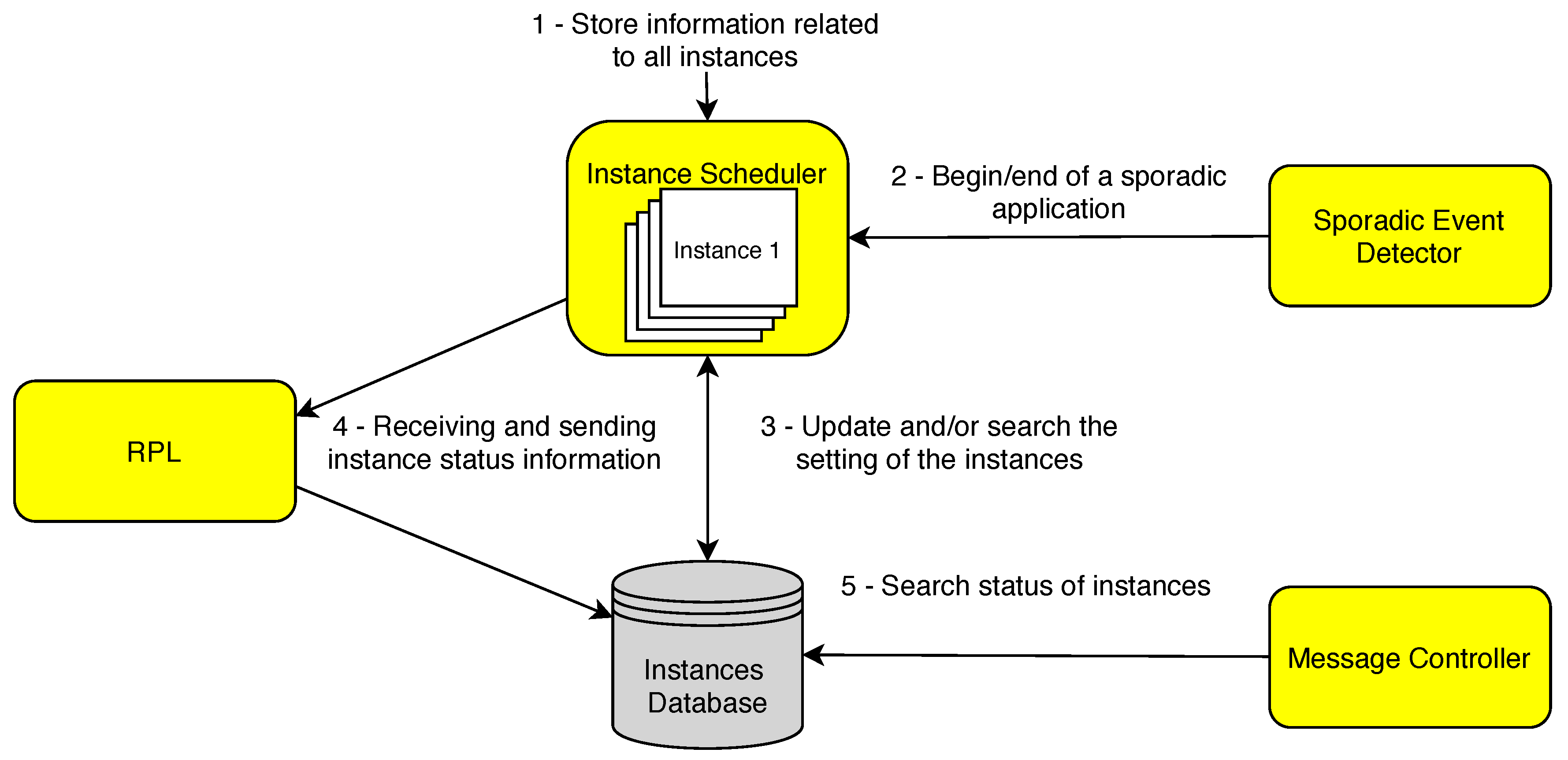Sensors Free Full Text Dynasti Dynamic Multiple Rpl Instances For Multiple Iot Applications In Smart City Html Sensors Free Full Text Dynasti Dynamic Multiple Rpl Instances For Multiple Iot Applications In Smart City Html
