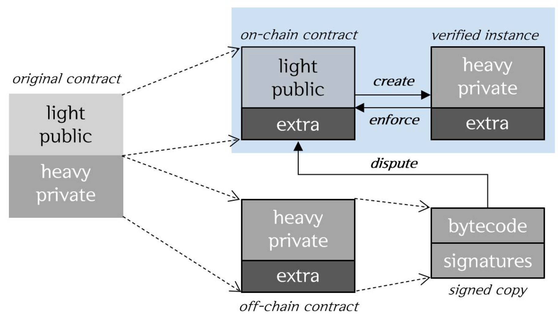 Class data sharing. Blockchain v2 Mainnet SQLITE database. Take off Chain. Communications interfaces for Blockchain based Patient DBMS. Domains database.