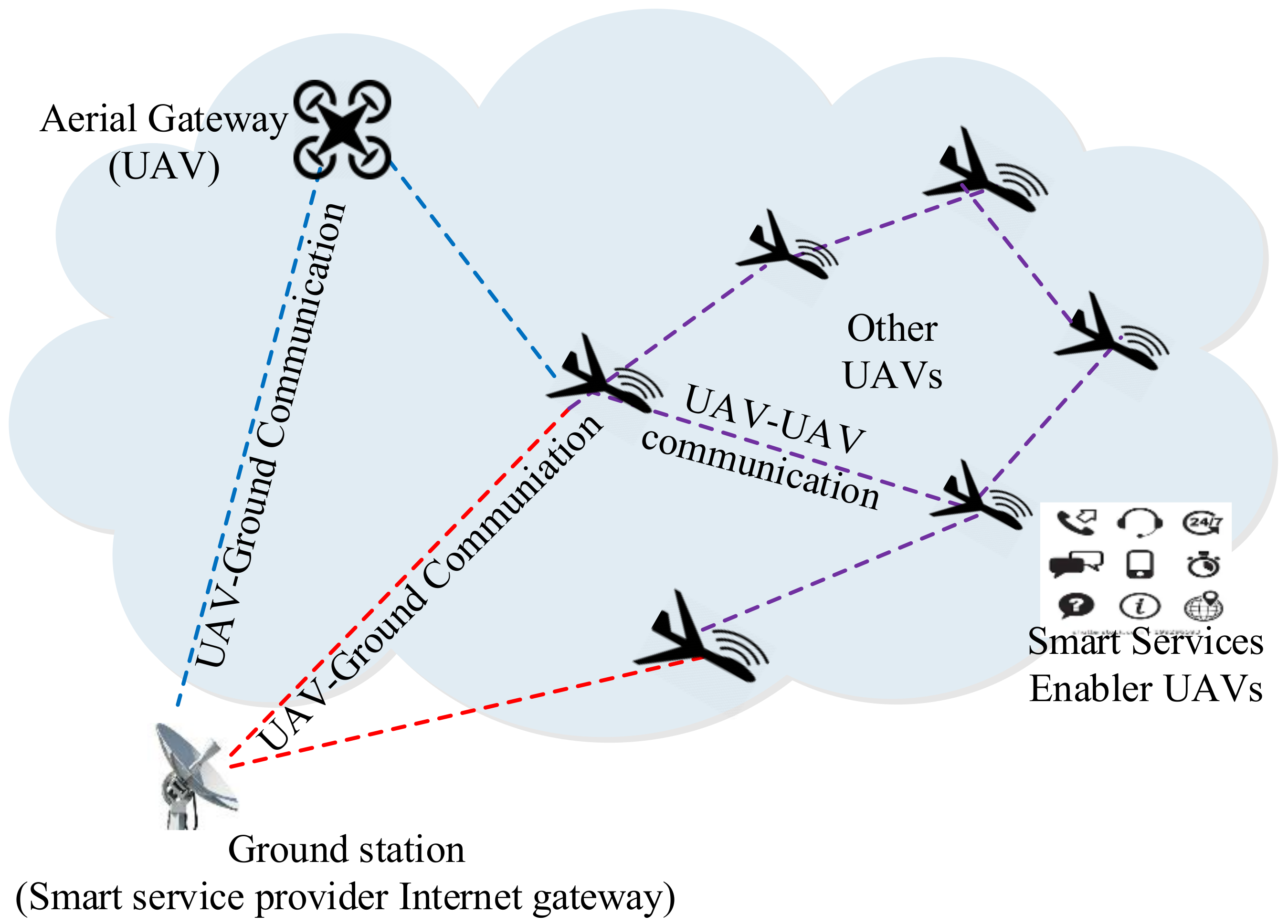 Sensors Free FullText of Unmanned Aerial Vehicles QoS