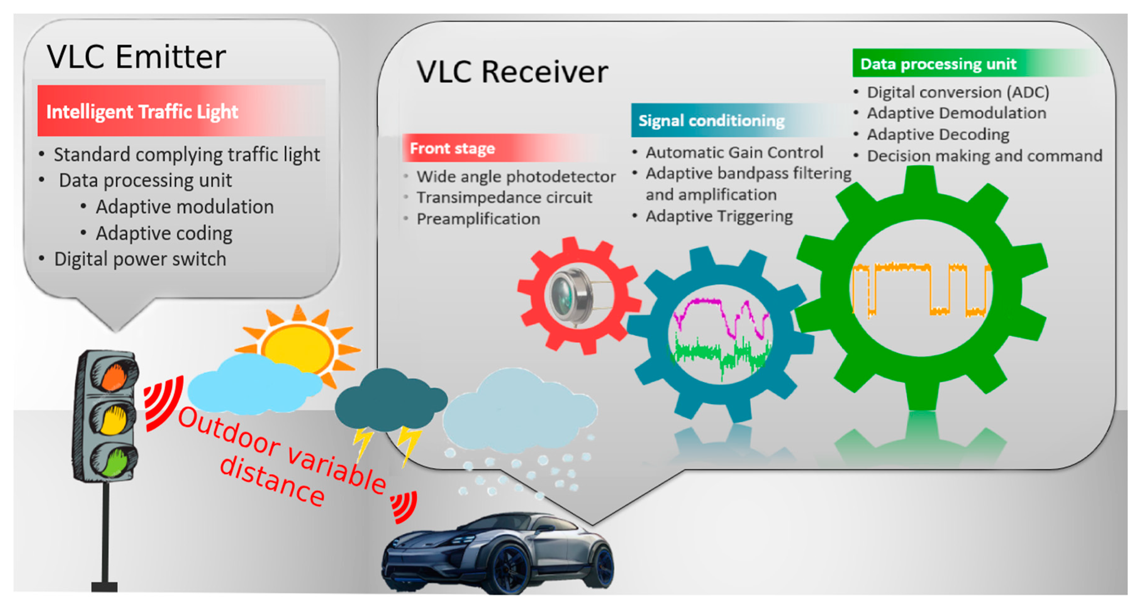 Sensors Free Full Text Design And Intensive Experimental Evaluation Of An Enhanced Visible Light Communication System For Automotive Applications Html