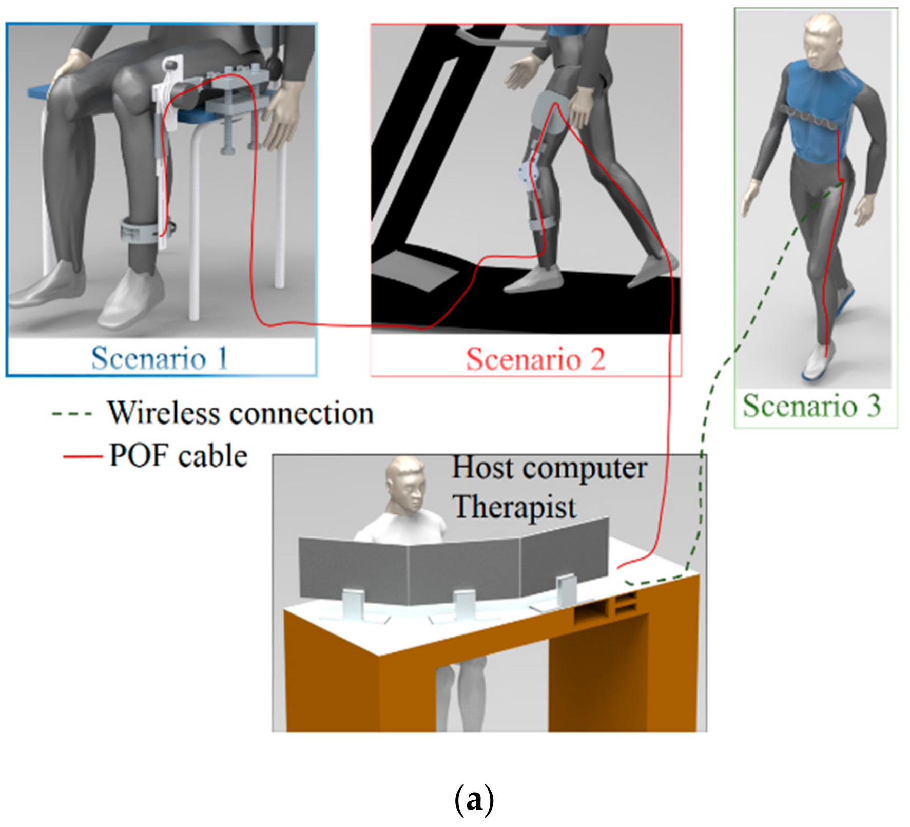 Sensors Free FullText Polymer Optical FiberBased Integrated