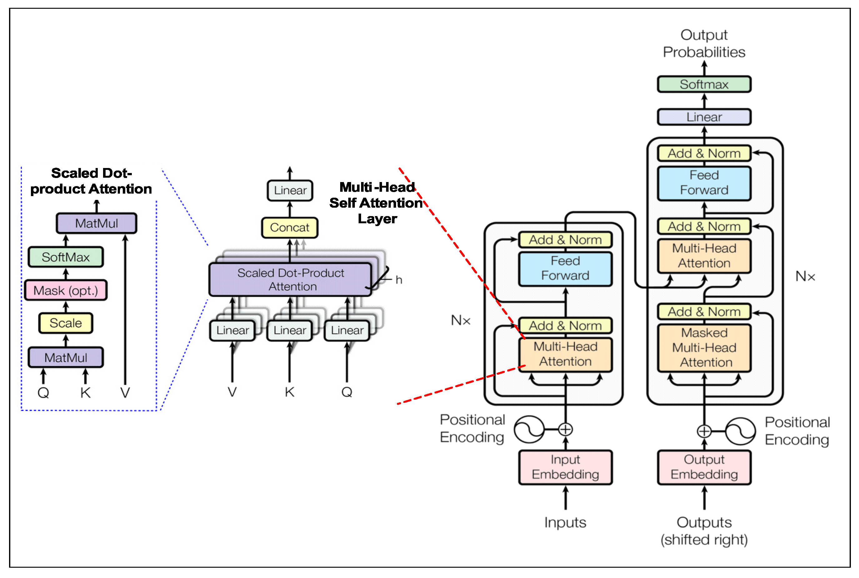 Attention layer. Архитектура Transformer. Архитектура GPT. Архитектура трансформер нейросеть. Self attention Transformer.