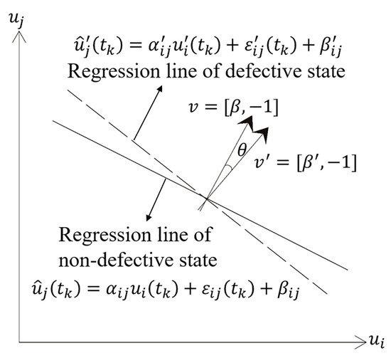 Sensors Free Full Text Numerical And Experimental Verification Of A Multiple Variable Spatiotemporal Regression Model For Grout Defect Identification In A Precast Structure Html