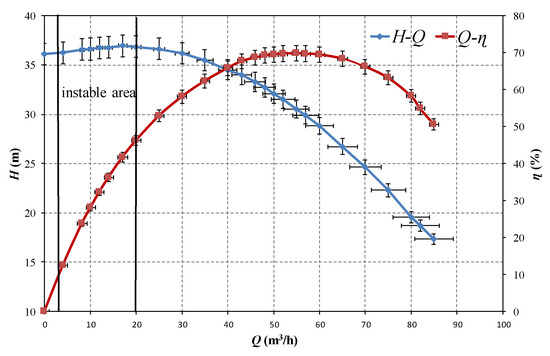 Research on the Single-Value Indicators for Centrifugal Pump