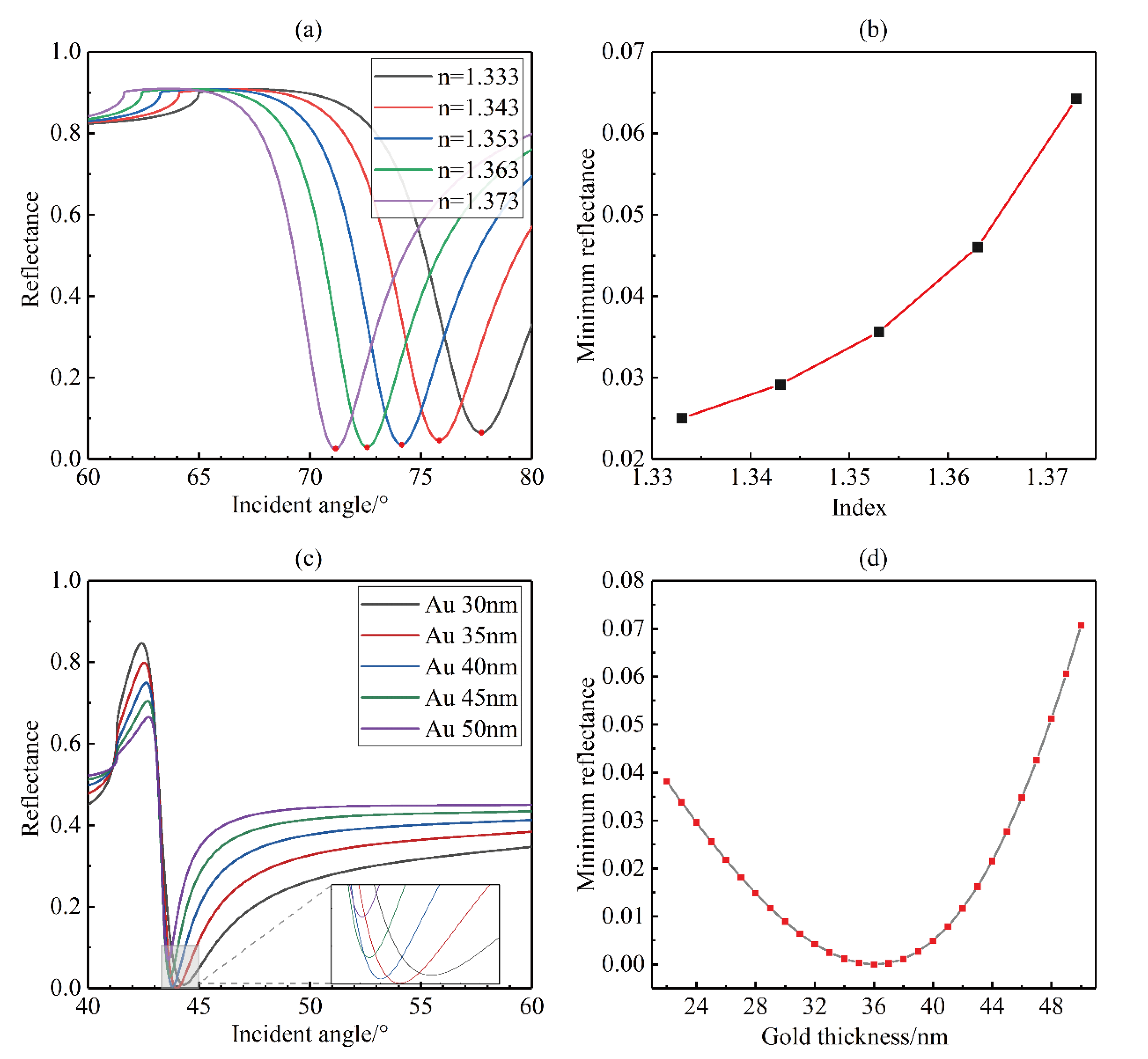 Sensors 20 03295 g003