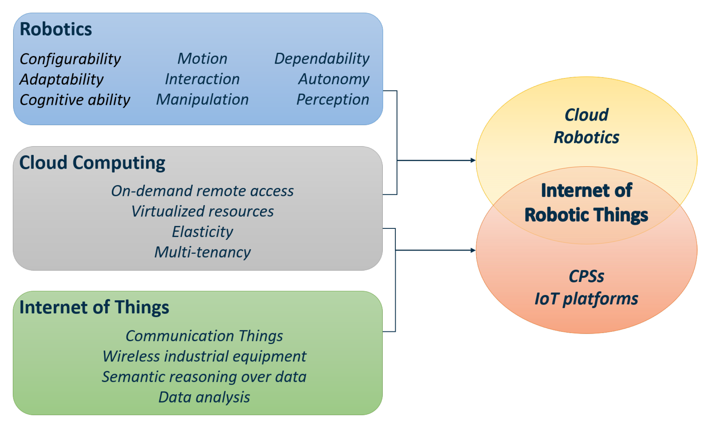 Sensors | Full-Text | Internet of Robotic Things in Smart Domains: Applications and Challenges