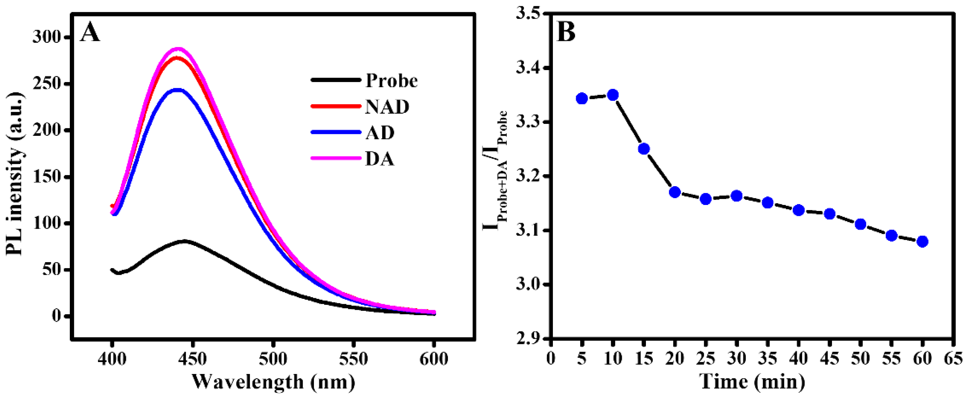 Sensors Free Full Text Detection Of Ferric Ions And Catecholamine Neurotransmitters Via Highly Fluorescent Heteroatom Co Doped Carbon Dots Html