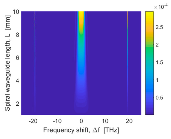 On-Chip Group-IV Heisenberg-Limited Sagnac Interferometric
