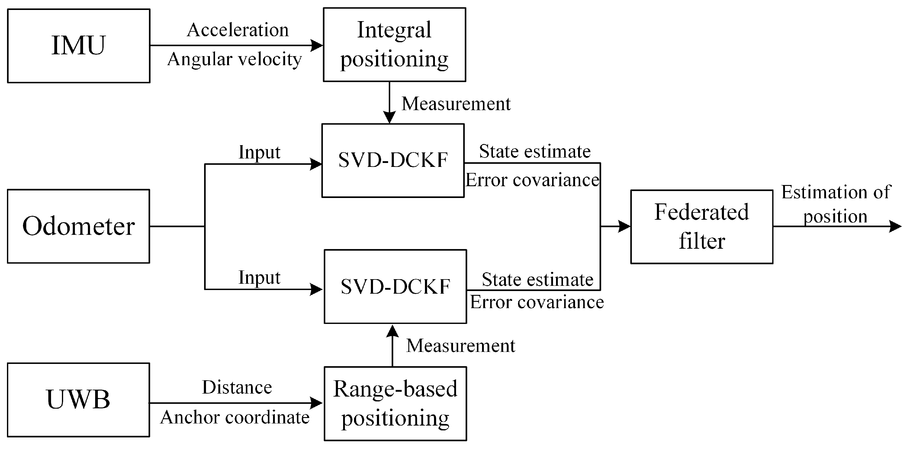 Sensors | Free Full-Text | A Federated Derivative Cubature Kalman Filter for IMU-UWB Indoor Positioning Sensors | Free Full-Text | A Federated Derivative Cubature Kalman Filter for IMU-UWB Indoor Positioning