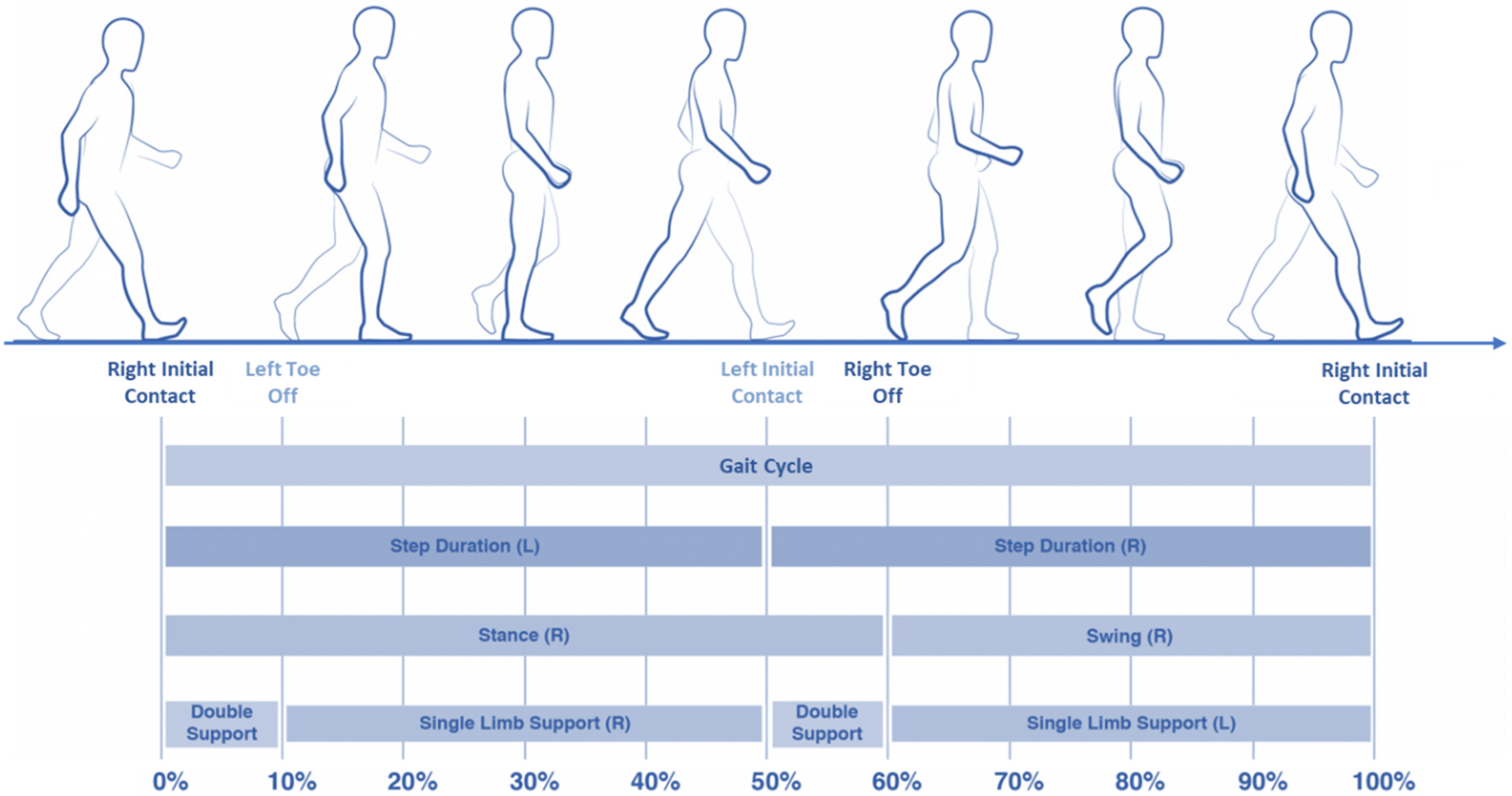 Sensors Free Full Text Gait Analysis In Parkinson S Disease An Overview Of The Most Accurate Markers For Diagnosis And Symptoms Monitoring Html