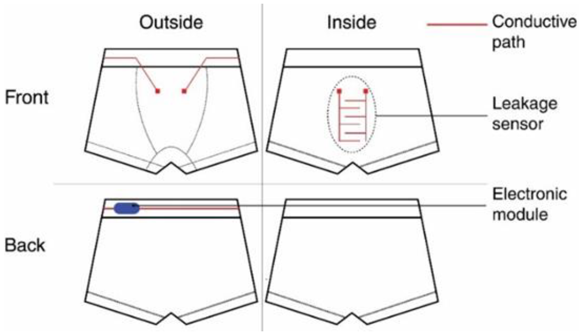 Sensors Free Full-Text Boxer Underwear Incorporating Textile Moisture Sensor to Prevent Nocturnal Enuresis