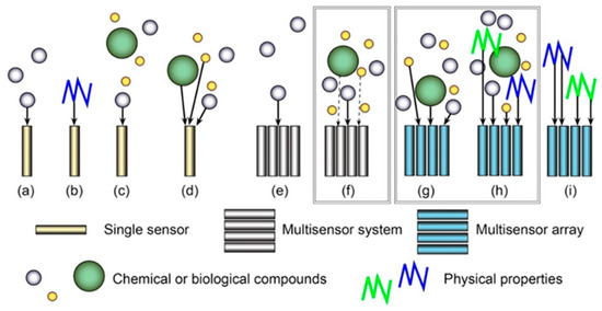 Sensors Free Full Text Multisensor Systems And Arrays For Medical Applications Employing Naturally Occurring Compounds And Materials Html