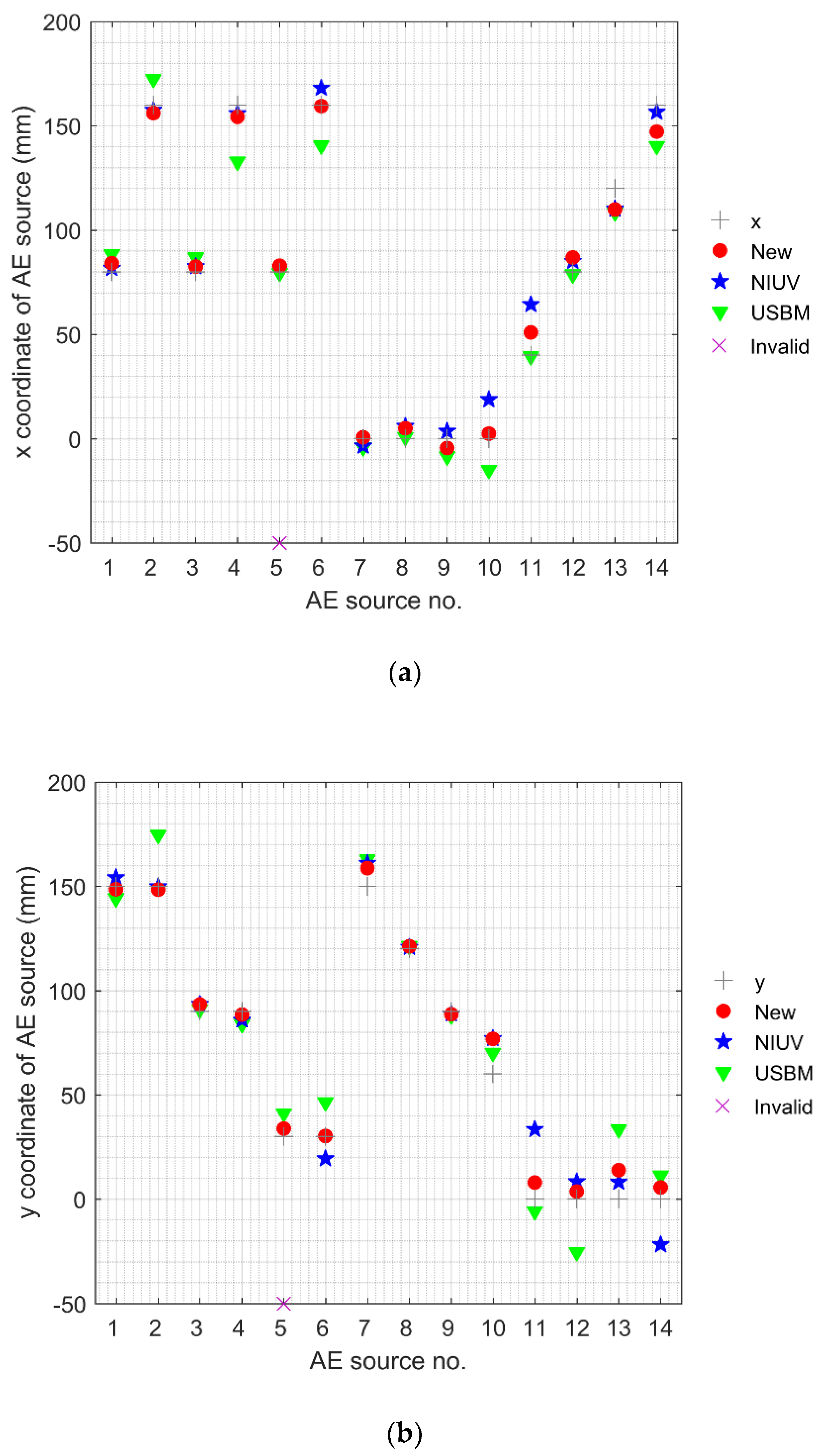 Sensors Free Full Text A Closed Form Method Of Acoustic Emission Source Location For Velocity Free System Using Complete Tdoa Measurements Html