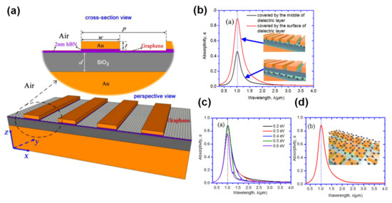 Graphene Plasmonics in Sensor Applications: A Review