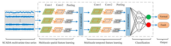 A Multiscale Spatio-Temporal Convolutional Deep Belief Network for ...